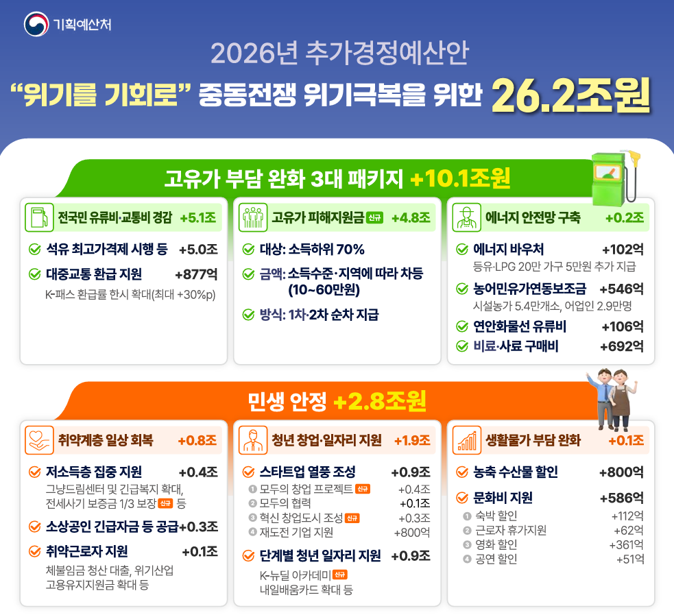 고유가피해지원금 1차