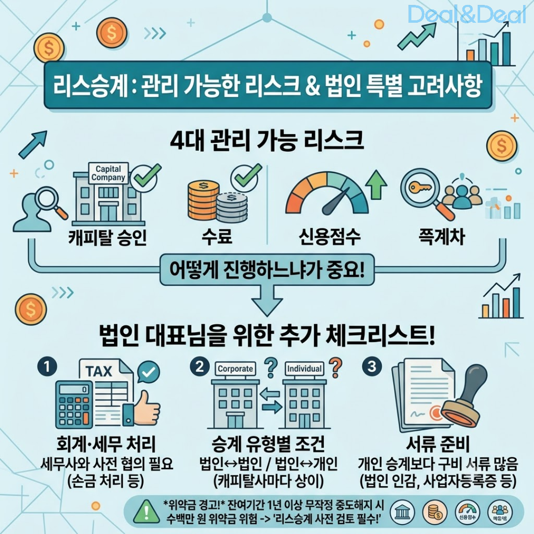 리스승계 리스크 관리 및 법인 대표를 위한 추가 체크리스트 인포그래픽 이미지. 상단에는 4대 리스크(캐피탈 승인, 수수료, 신용점수, 승계자 매칭)의 관리 가능성을 보여주고, 하단에는 법인을 위한 3가지 포인트(1. 회계·세무 처리 및 세무사 사전 협의, 2. 법인 간/개인 간 승계 유형별 조건 확인, 3. 법인 인감 등 서류 준비)와 함께 잔여기간 1년 이상 시 무작정 중도해지보다 리스승계 사전 검토가 필요하다는 주의사항을 담고 있습니다.