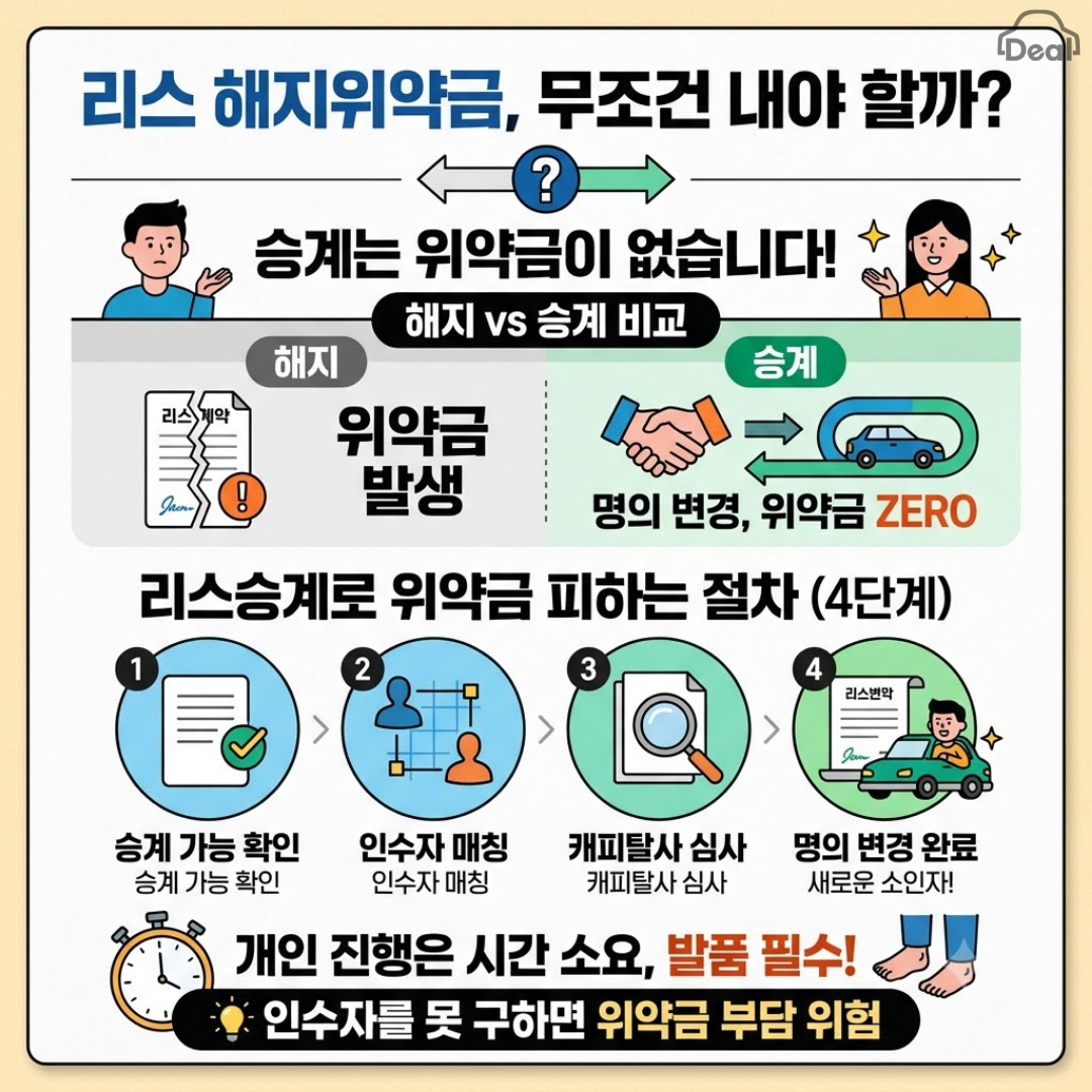 리스 해지위약금 방지를 위한 리스승계 안내 인포그래픽: '리스 해지위약금, 무조건 내야 할까?'를 주제로 해지와 승계를 비교합니다. 해지 시에는 위약금이 발생하지만, 리스승계는 명의 변경 방식으로 위약금이 전혀 발생하지 않음을 보여줍니다. 이어지는 리스승계 4단계 절차는 1. 승계 가능 확인, 2. 인수자 매칭, 3. 캐피탈사 심사, 4. 명의 변경 완료로 구성되어 있으며, 하단에는 개인 진행 시 시간 소요 및 발품이 필요하고 인수자를 구하지 못할 경우 위약금 부담 위험이 있다는 유의사항이 명시되어 있습니다.