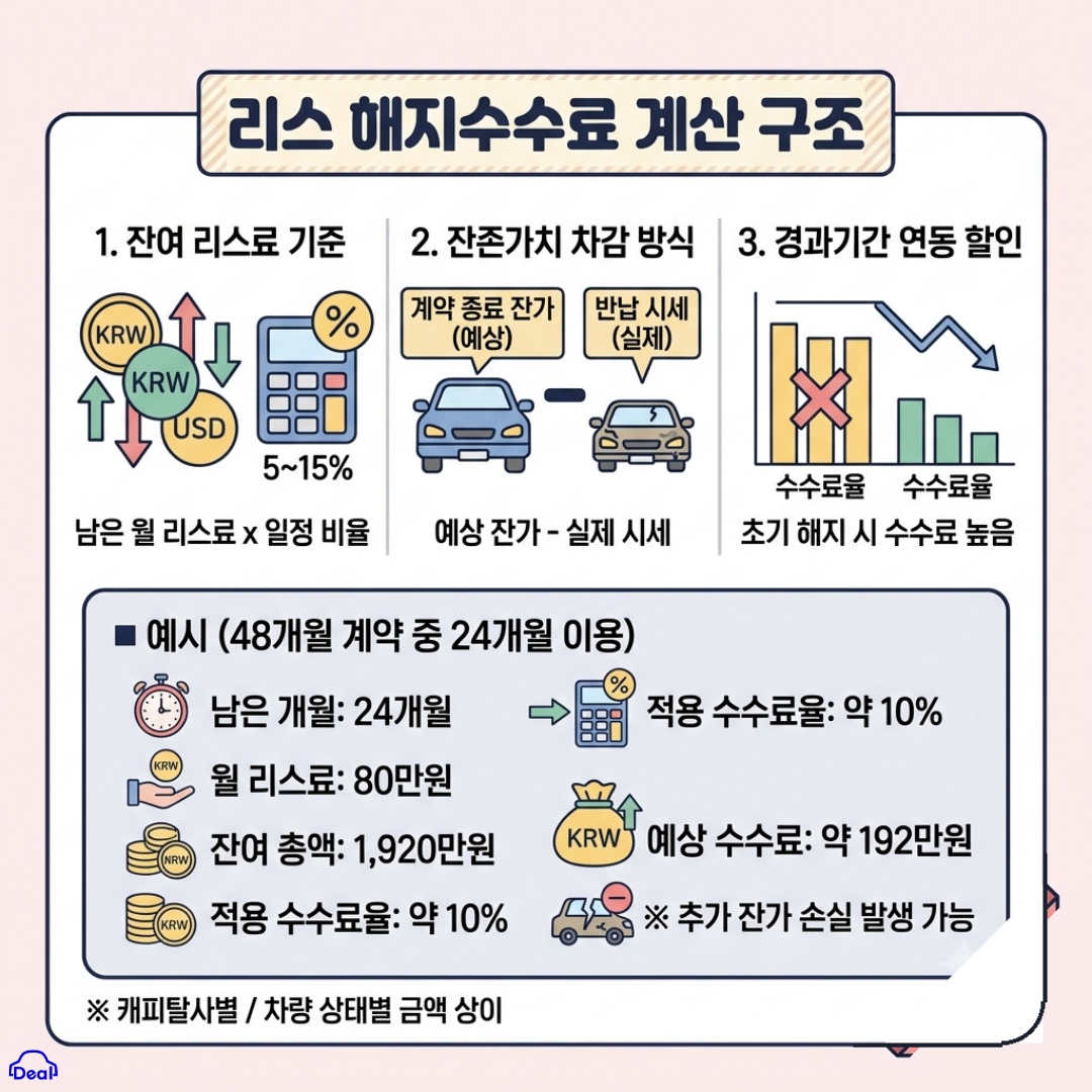 리스 해지수수료 계산 구조 및 예시 인포그래픽 - 잔여 리스료, 잔존가치 차감, 경과기간 할인 방식 안내