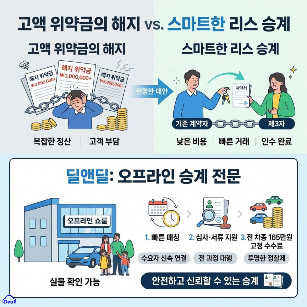 중도 해지수수료 대안으로 리스승계를 선택하는 이유와 딜앤딜 오프라인 쇼룸·165만원 고정 수수료 안내 인포그래픽