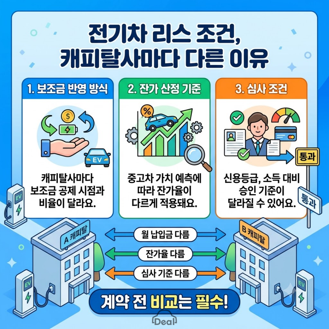전기차 리스 조건이 캐피탈사마다 다른 이유를 비교 안내하는 인포그래픽. 보조금 반영 방식, 잔가 산정 기준, 심사 조건 등 3가지 주요 차이점과 캐피탈사 간 월 납입금, 잔가율 비교의 필요성을 설명하는 일러스트.