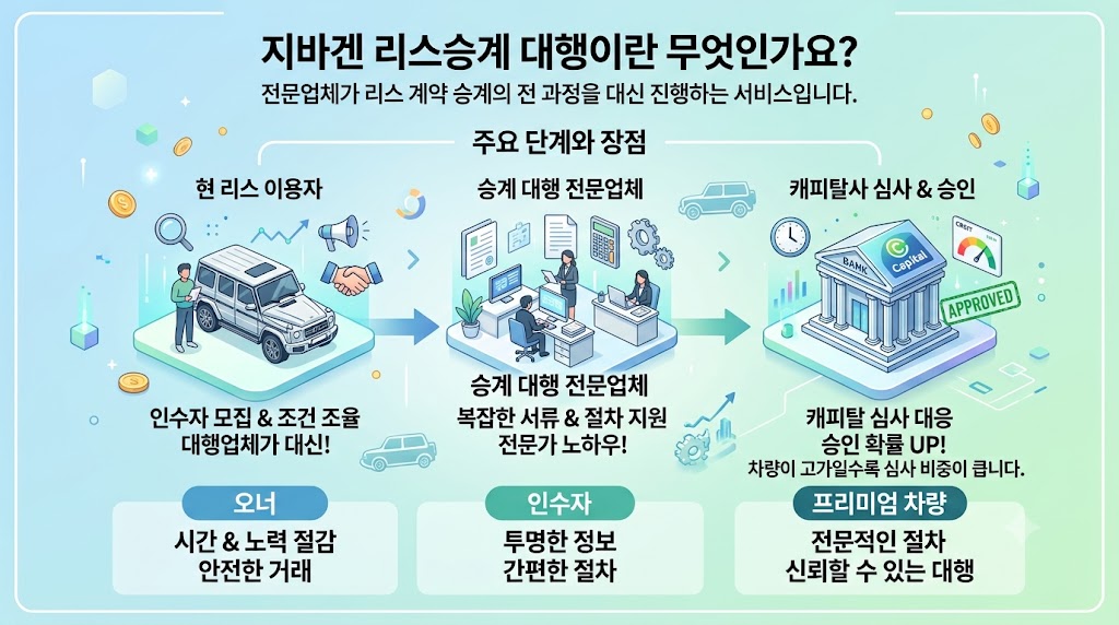 지바겐 리스승계 대행 개념 및 진행 절차 인포그래픽 - 오너의 위탁, 대행사의 인수자 모집 및 서류 대행, 캐피탈사 심사 승인 단계 안내.