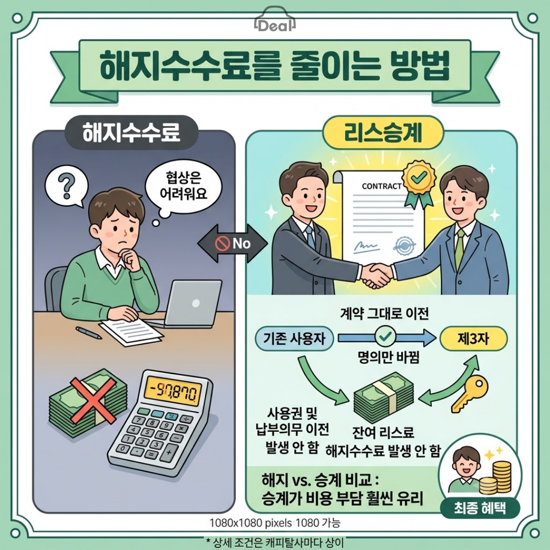 자동차 리스 해지수수료 부담을 줄이는 대안으로 '리스승계'를 소개하는 카드뉴스 인포그래픽 일러스트. 상단 리본에는 '해지수수료를 줄이는 방법'이라는 타이틀이 적혀 있다. 좌측 '해지수수료' 영역에는 노트북과 서류 앞에서 '협상은 어려워요'라며 고민하는 인물과 높은 비용을 의미하는 계산기 및 돈다발 아이콘이 어두운 배경으로 묘사되어 있다. 우측 '리스승계' 영역에는 두 사람이 계약서를 사이에 두고 밝게 악수하며 '기존 사용자'에서 '제3자'로 명의와 계약을 그대로 이전하는 과정이 다이어그램으로 표현되어 있다. 하단에는 사용권 및 납부의무 이전으로 해지수수료가 발생하지 않아 비용 부담 측면에서 훨씬 유리하다는 비교 설명과 동전 더미를 든 미소 짓는 인물 아이콘이 배치되어 있다.