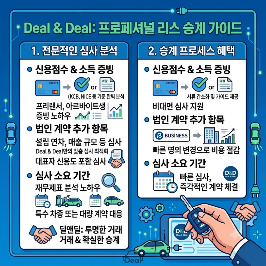 Deal & Deal의 프로페셔널 리스 승계 가이드를 안내하는 인포그래픽. 전문적인 심사 분석(신용점수, 소득 증빙, 법인 심사)과 승계 프로세스 혜택(비대면 심사, 빠른 명의 변경, 즉각적인 계약 체결)을 비교 정리한 1:1 정방형 일러스트.
