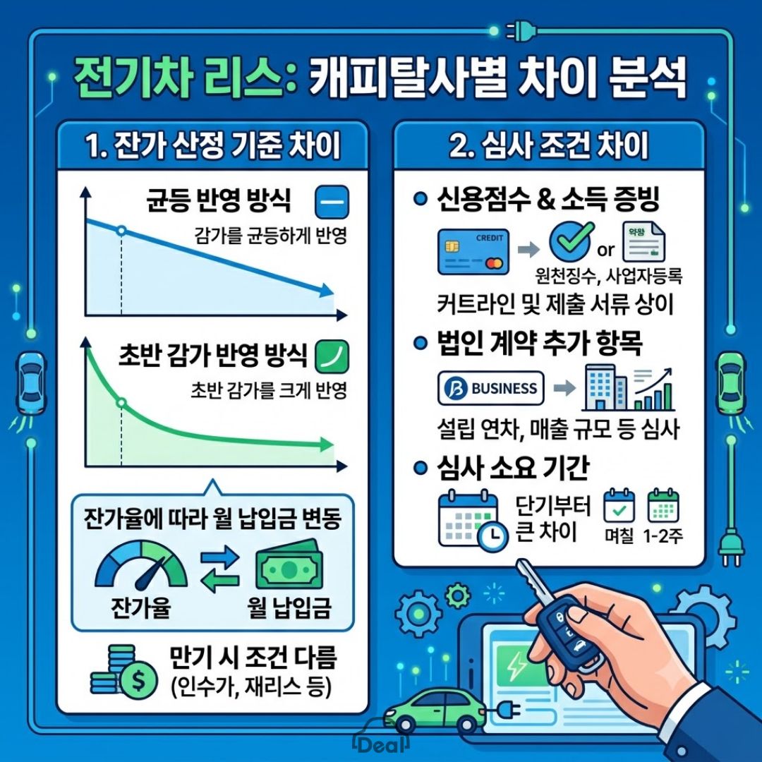 전기차 리스 시 캐피탈사별 잔가 산정 방식(균등 반영 vs 초반 감가 반영)과 심사 조건(신용점수, 법인 추가 심사, 소요 기간)의 차이를 비교 정리한 인포그래픽 일러스트.