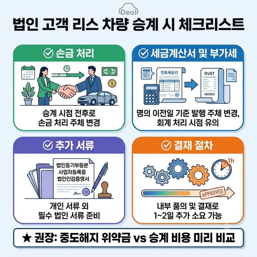 법인 고객을 위한 리스 승계 핵심 정보를 담은 1080x1080 사이즈의 인포그래픽 일러스트입니다.  요청하신 네 가지 핵심 사항(손금 처리, 세금계산서, 추가 서류, 결재 절차)을 직관적인 아이콘과 간결한 텍스트로 정리하여 한눈에 파악할 수 있도록 제작했습니다. 하단에는 중도해지와 승계를 비교해보라는 권장 사항도 포함되어 있습니다.