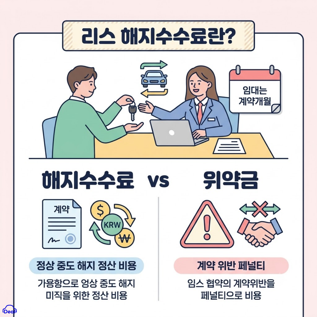 리스 해지수수료와 리스 위약금의 차이 비교 인포그래픽 - 정상 중도 해지 정산 비용과 계약 위반 페널티 비교"