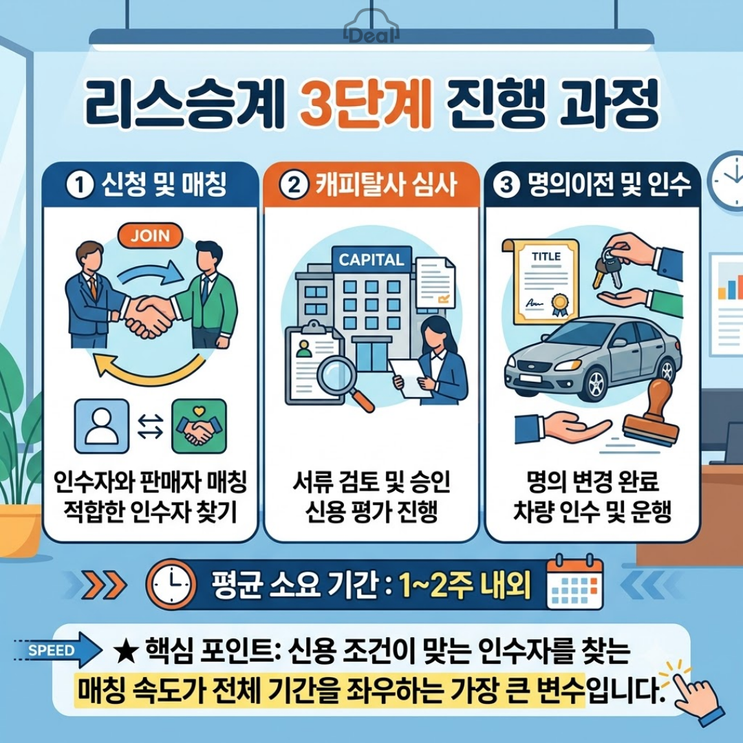리스승계 3단계 진행 과정 안내 인포그래픽. 1단계 신청 및 매칭(적합한 인수자 찾기), 2단계 캐피탈사 심사(서류 검토 및 신용 평가), 3단계 명의이전 및 인수(차량 인수 및 운행)로 구성되어 있습니다. 평균 소요 기간은 1~2주 내외이며, 신용 조건이 맞는 인수자를 찾는 매칭 속도가 전체 기간을 좌우하는 핵심 포인트입니다.