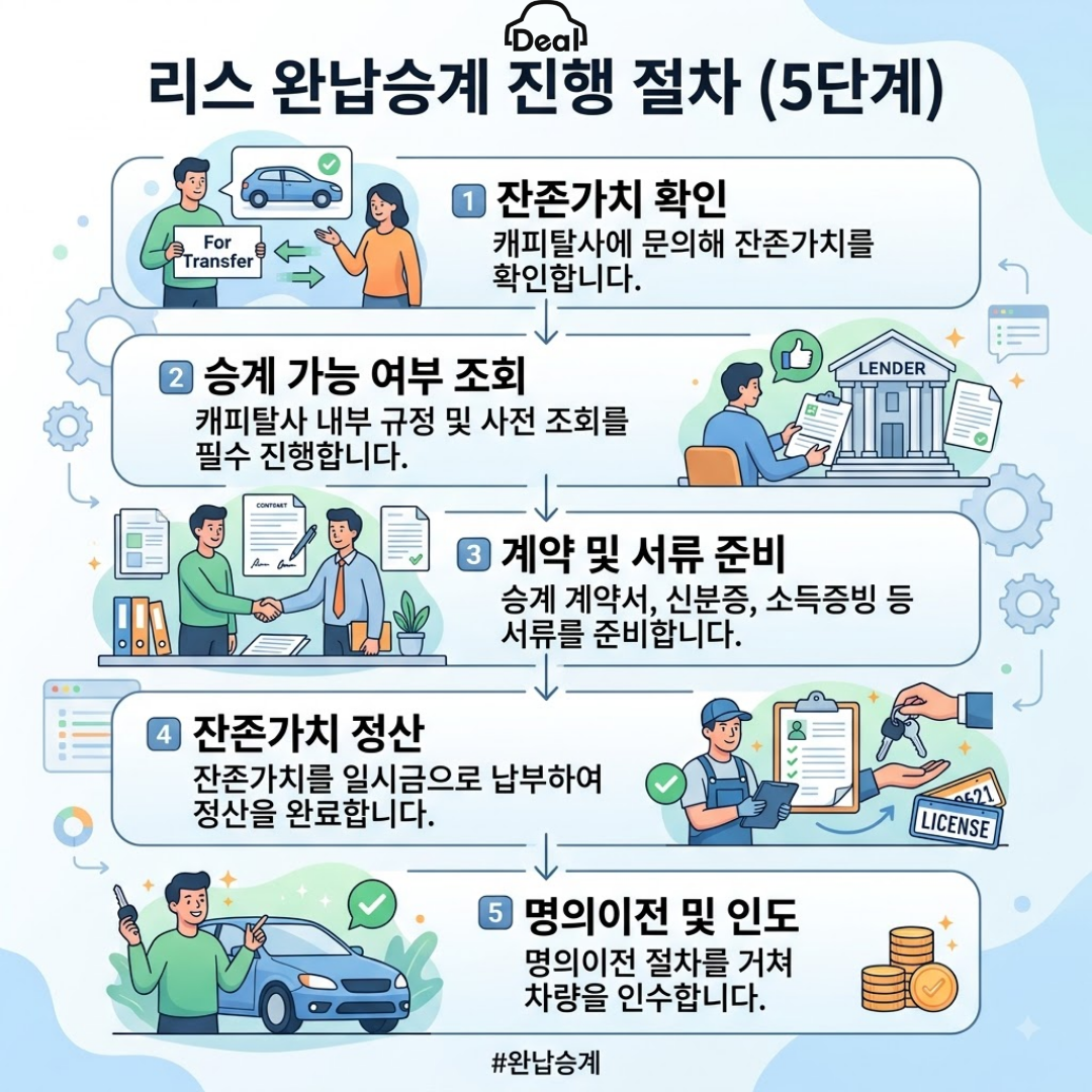 리스 완납승계 진행 절차 5단계를 설명하는 인포그래픽 이미지 (1단계 잔존가치 확인, 2단계 승계 가능 여부 조회, 3단계 계약 및 서류 준비, 4단계 잔존가치 정산, 5단계 명의이전 및 인도)