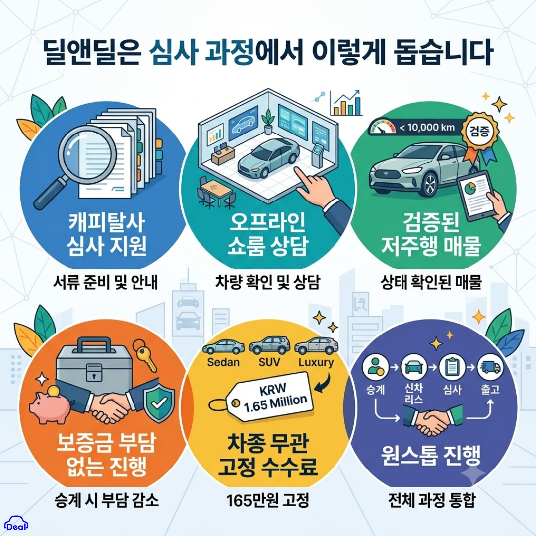 이 이미지는 "딜앤딜은 심사 과정에서 이렇게 돕습니다"라는 제목의 인포그래픽으로, 총 6개의 주요 서비스를 일러스트와 한글 텍스트로 명확하게 설명하고 있습니다. 배경은 연한 파란색의 기하학적 격자 무늬이며, 하단에는 도시 실루엣 아이콘이 있습니다.