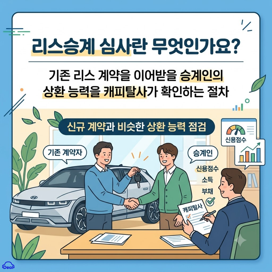 리스승계 심사의 정의를 설명하는 인포그래픽 이미지. 상단에는 "리스승계 심사란 무엇인가요? 기존 리스 계약을 이어받을 승계인의 상환 능력을 캐피탈사가 확인하는 절차"라는 문구가 적혀 있다. 하단에는 자동차 매장에서 기존 계약자가 승계인에게 차 키를 건네며 악수하고 있고, 캐피탈사 심사 담당자가 서류를 확인하며 신용점수, 소득, 부채를 바탕으로 신규 계약과 비슷한 수준의 상환 능력을 점검하는 모습이 담겨 있다.
