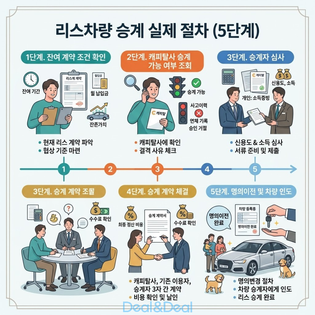 리스차량 승계의 5단계 절차(잔여 조건 확인, 승계 가능 조회, 승계자 심사, 계약 체결, 명의이전 및 차량 인도)를 순서대로 정리한 인포그래픽 이미지입니다.