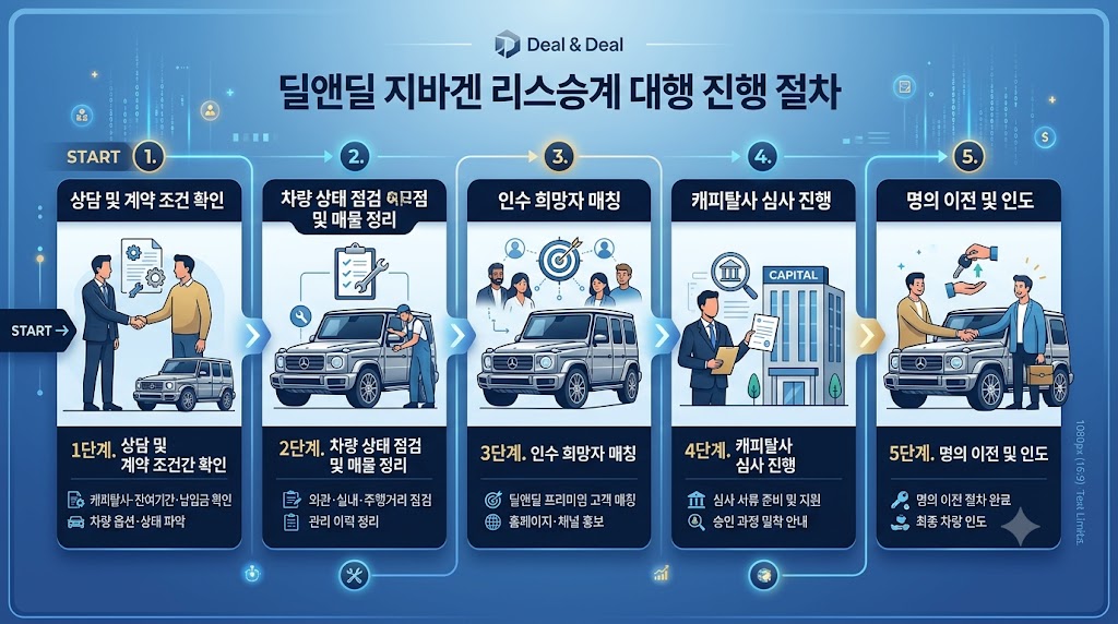 딜앤딜 지바겐 리스승계 대행 전문업체의 5단계 진행 절차 인포그래픽. 1단계 상담 및 리스 계약 조건 확인, 2단계 차량 상태 점검 및 매물 정보 정리, 3단계 프리미엄 차량 인수자 매칭, 4단계 캐피탈사 승인 심사 지원, 5단계 명의 이전 및 최종 차량 인도 과정을 단계별 일러스트와 한글 텍스트로 설명하는 상세 이미지입니다.