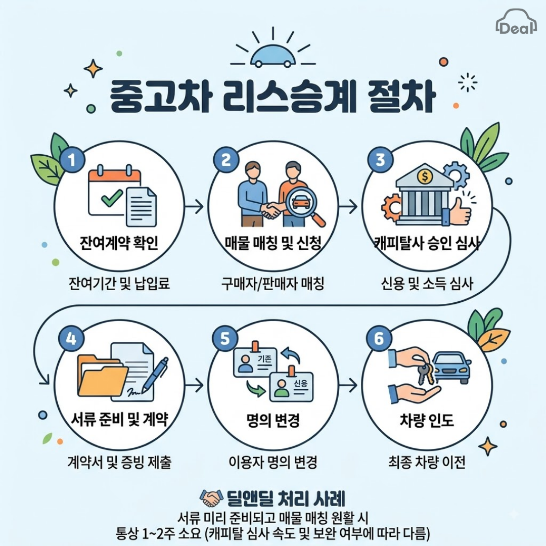 중고차 리스승계 절차 6단계 인포그래픽 - 잔여계약 확인, 매물 매칭, 캐피탈사 심사, 서류 준비 및 계약, 명의 변경, 차량 인도 안내