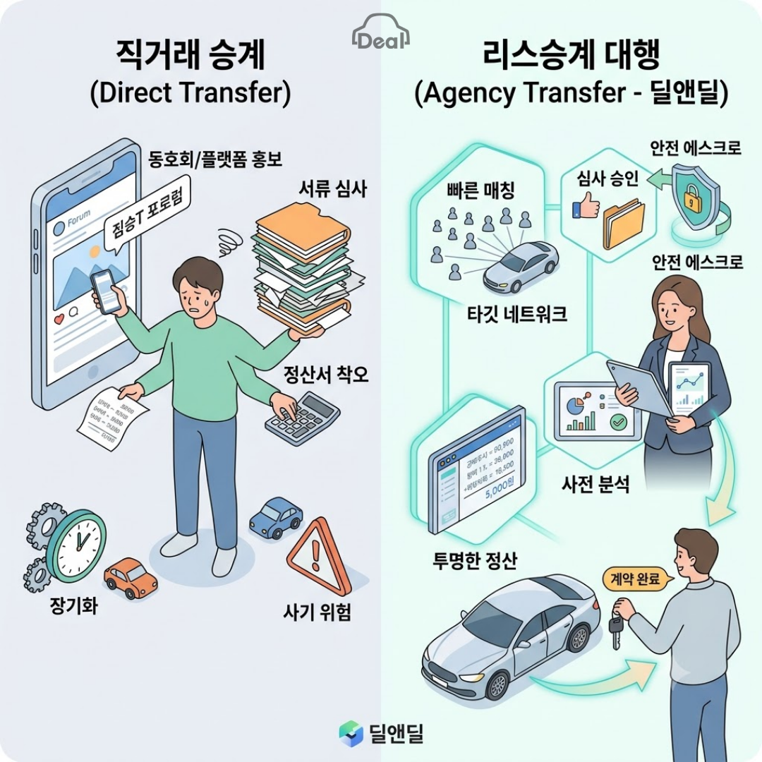 이 이미지는 리스 승계를 두 가지 방법, 즉 사용자가 직접 처리하는 '직거래 승계'와 전문 업체를 이용하는 '리스승계 대행(딜앤딜)'의 차이점을 직관적으로 보여주는 인포그래픽입니다.