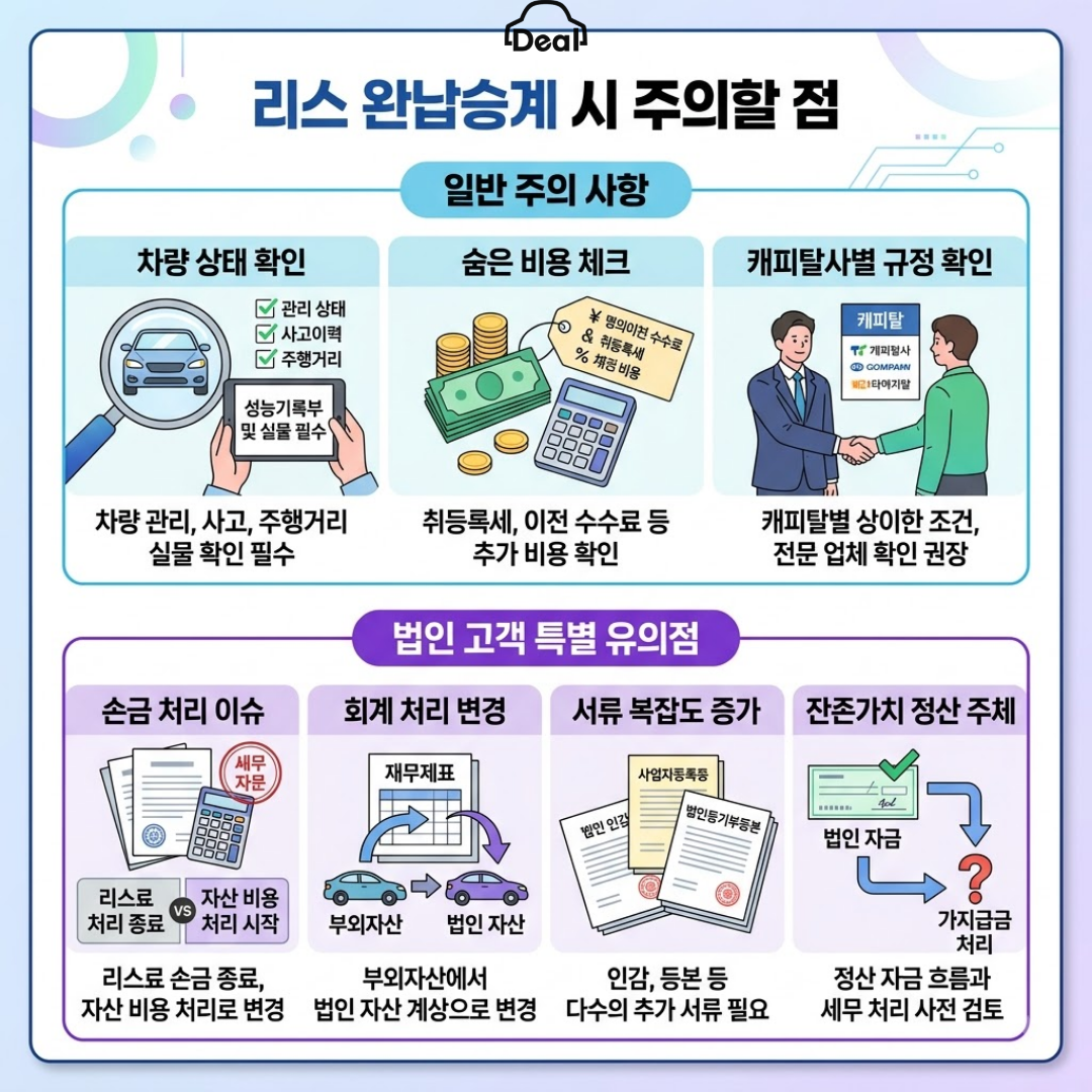 리스 완납승계 시 주의사항 및 법인 고객 유의점 안내 인포그래픽. 일반 주의사항(차량 상태 확인, 숨은 비용 체크, 캐피탈사별 규정 확인)과 법인 고객 특별 유의점(손금 처리 이슈, 회계 처리 변경, 서류 복잡도 증가, 잔존가치 정산 주체) 수록.