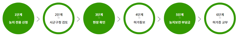 농지전용허가 신청 방법 알아보기 : 농사정보