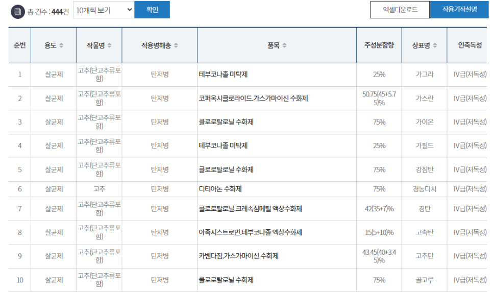 농약안전정보시스템 살펴보기 / 농약 정보 / 안전한 농약 사용 : 농사정보