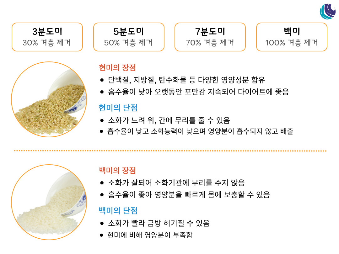 쌀에 대해서 알아보기 - 국산 쌀품종 / 현미 백미/ 쌀고르기 : 농식품정보 쌀에 대해서 알아보기 - 국산 쌀품종 / 현미 백미/ 쌀고르기 : 농식품정보