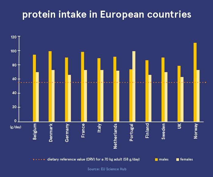 유럽 ??국가에서 남성과 여성을위한 단백질 섭취량을 보여주는 통계 데이터