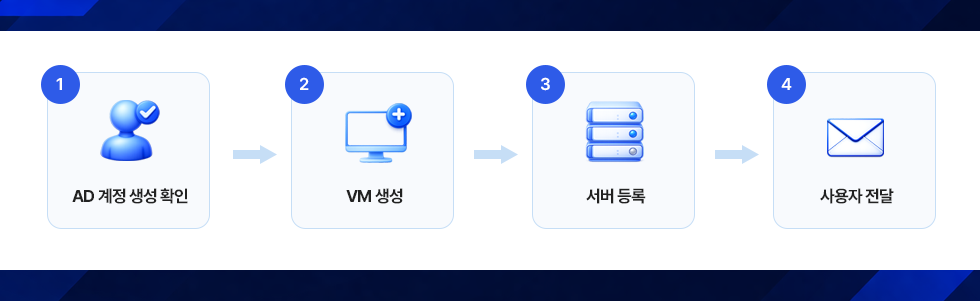 VDI를 절반만 쓰고 있는 기업의 특징 1