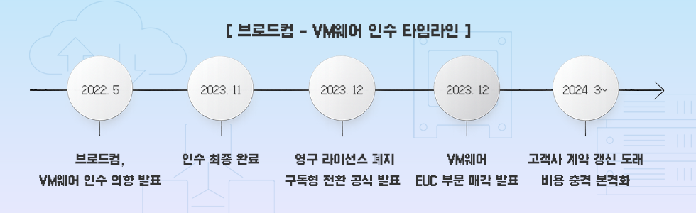 브로드컴의 VM웨어 인수 타임라인
