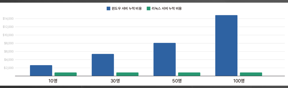윈도우, 리눅스 서버 누적 비용 비교 그래프