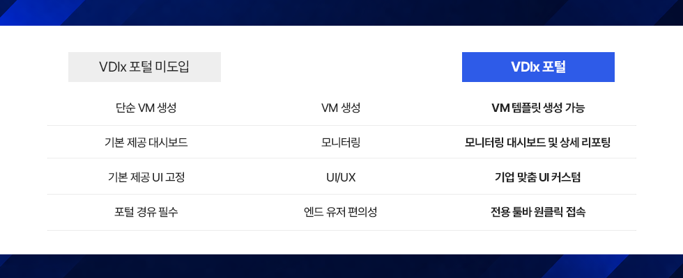 VDIx 포털 미도입과 도입 비교