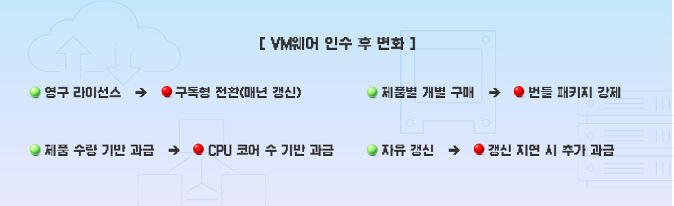 VM웨어 쇼크로 달라진 과금 방식