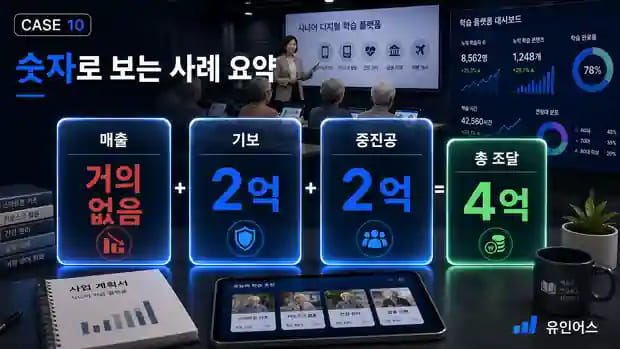 매출 없는 교육 강사도 4억을 조달할 수 있습니다 — 시니어 교육이 기술 플랫폼이 된 이야기 숫자로 보는 결과
