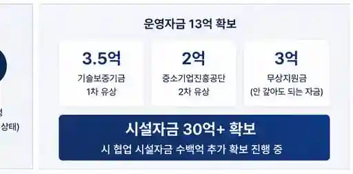 농업법인 운영자금과 시설자금 조달 결과