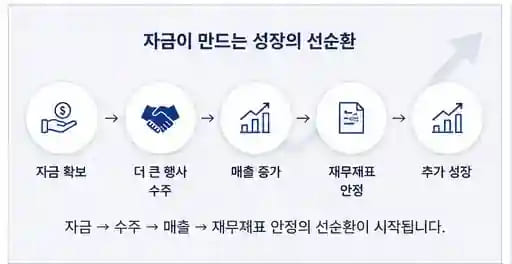 자금 수주 매출 선순환 구조