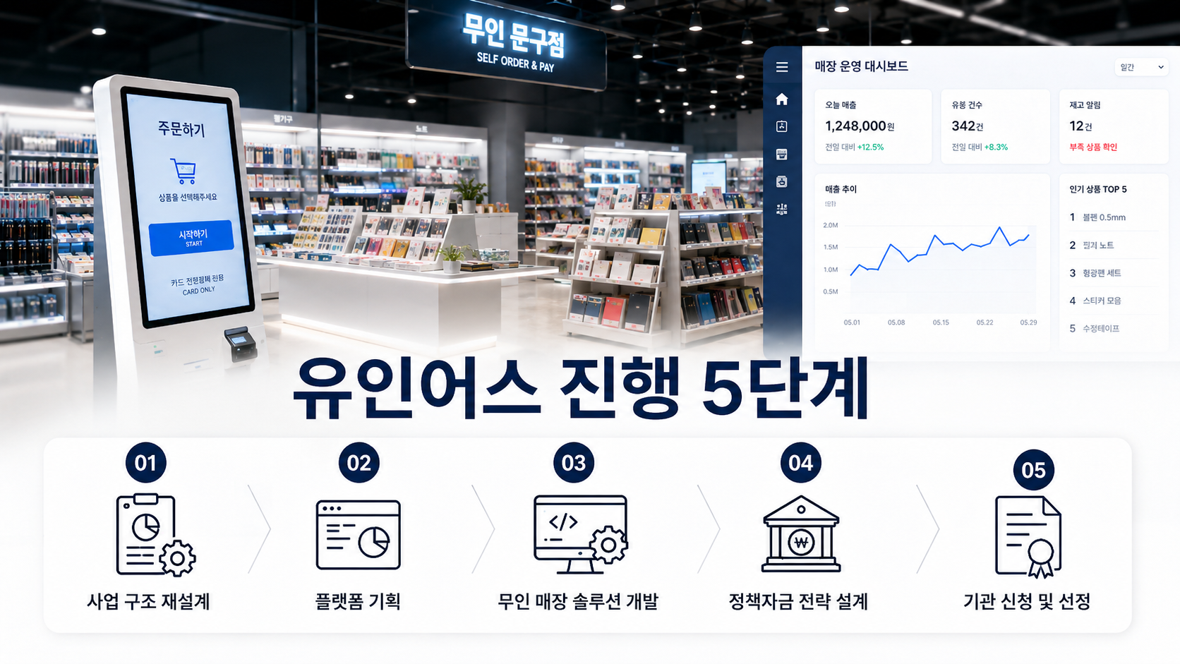 무인 문구점에서 무인 매장 운영 플랫폼 기업으로 전환해 5억을 확보하기까지 유인어스 진행 5단계 프로세스