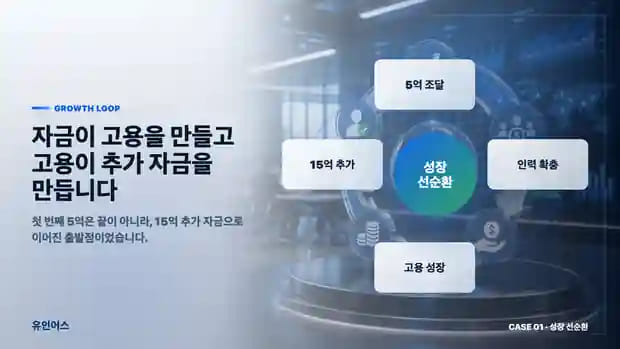 보증재단 5천만원이 한계였던 인력 알선 기업, 기술 플랫폼으로 전환해 5억을 조달하기까지 자금 이후 성장 선순환