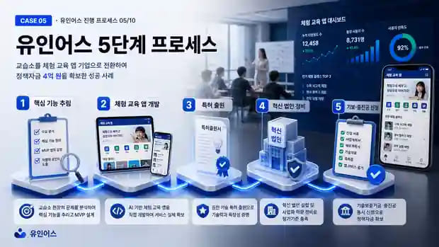 연 매출 1억도 안 되던 교습소 대표가 4억을 조달한 방법 유인어스 실행 프로세스