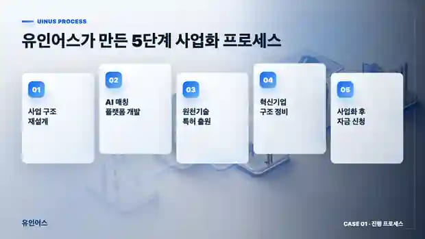 보증재단 5천만원이 한계였던 인력 알선 기업, 기술 플랫폼으로 전환해 5억을 조달하기까지 유인어스 실행 프로세스