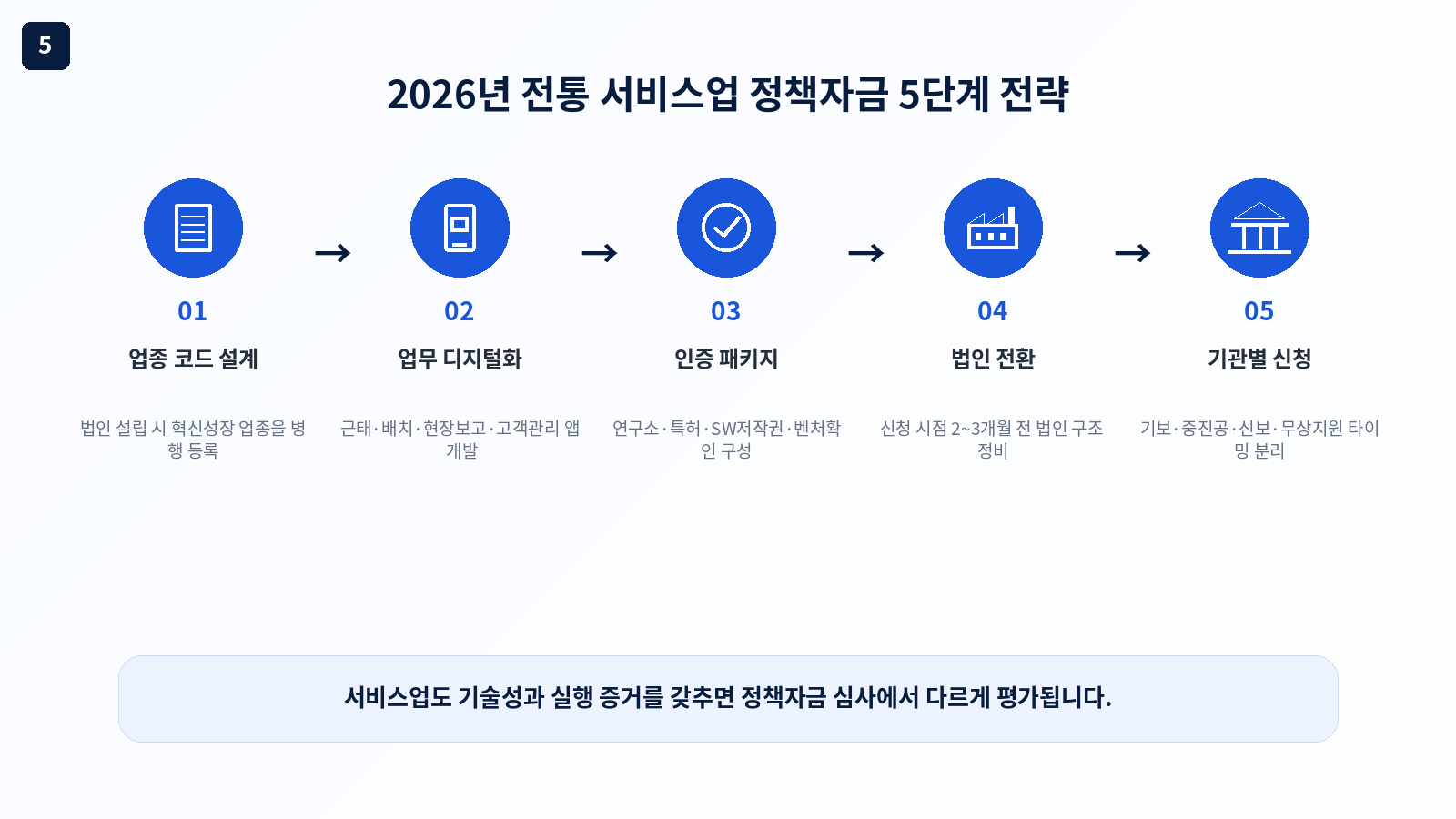 전통 서비스업 시설관리 청소 용역 2026 정책자금 준비 전략 - 유인어스 진행 5단계 프로세스