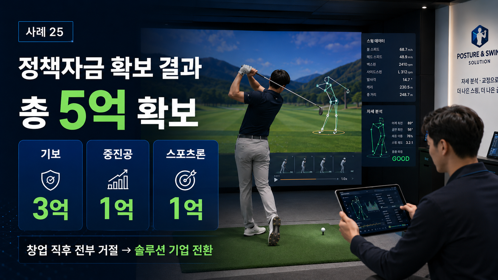 골프 스크린 운영자가 자세 분석·교정 솔루션 기업으로 전환해 5억을 확보하기까지 정책자금 확보 결과