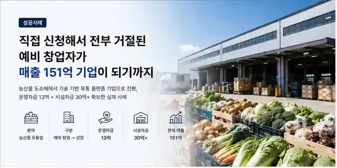 직접 신청해서 거절된 예비 창업자가 매출 151억 기업이 되기까지 성공사례 썸네일