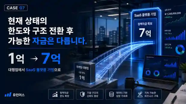 매출 7억인데 정책자금 1억이 한도였던 마케팅 대행사, SaaS 전환으로 추가 6억을 확보하기까지 마무리 메시지