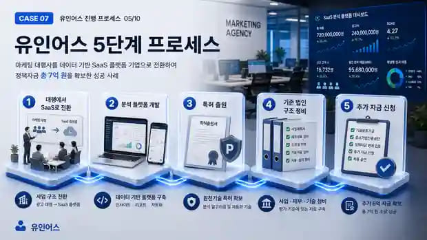 매출 7억인데 정책자금 1억이 한도였던 마케팅 대행사, SaaS 전환으로 추가 6억을 확보하기까지 유인어스 실행 프로세스
