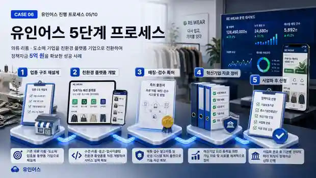 보증재단 3천만원이 전부였던 의류 리폼 기업, 친환경 플랫폼으로 전환해 5억을 확보하기까지 유인어스 실행 프로세스