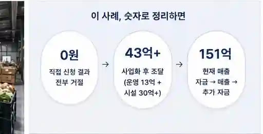 0원에서 43억 플러스와 매출 151억 숫자 요약
