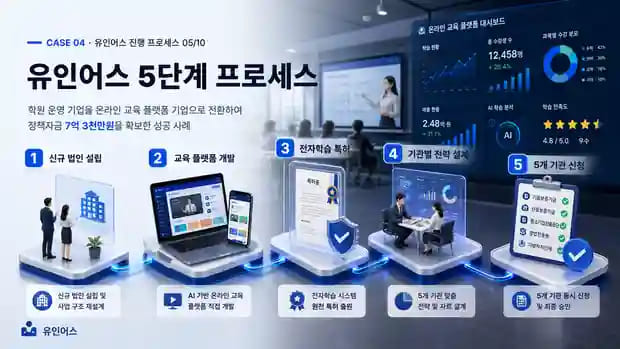 2년간 직접 준비해서 전부 탈락한 학원 대표, 사업화 전환 후 7억 3천을 조달하기까지 유인어스 실행 프로세스