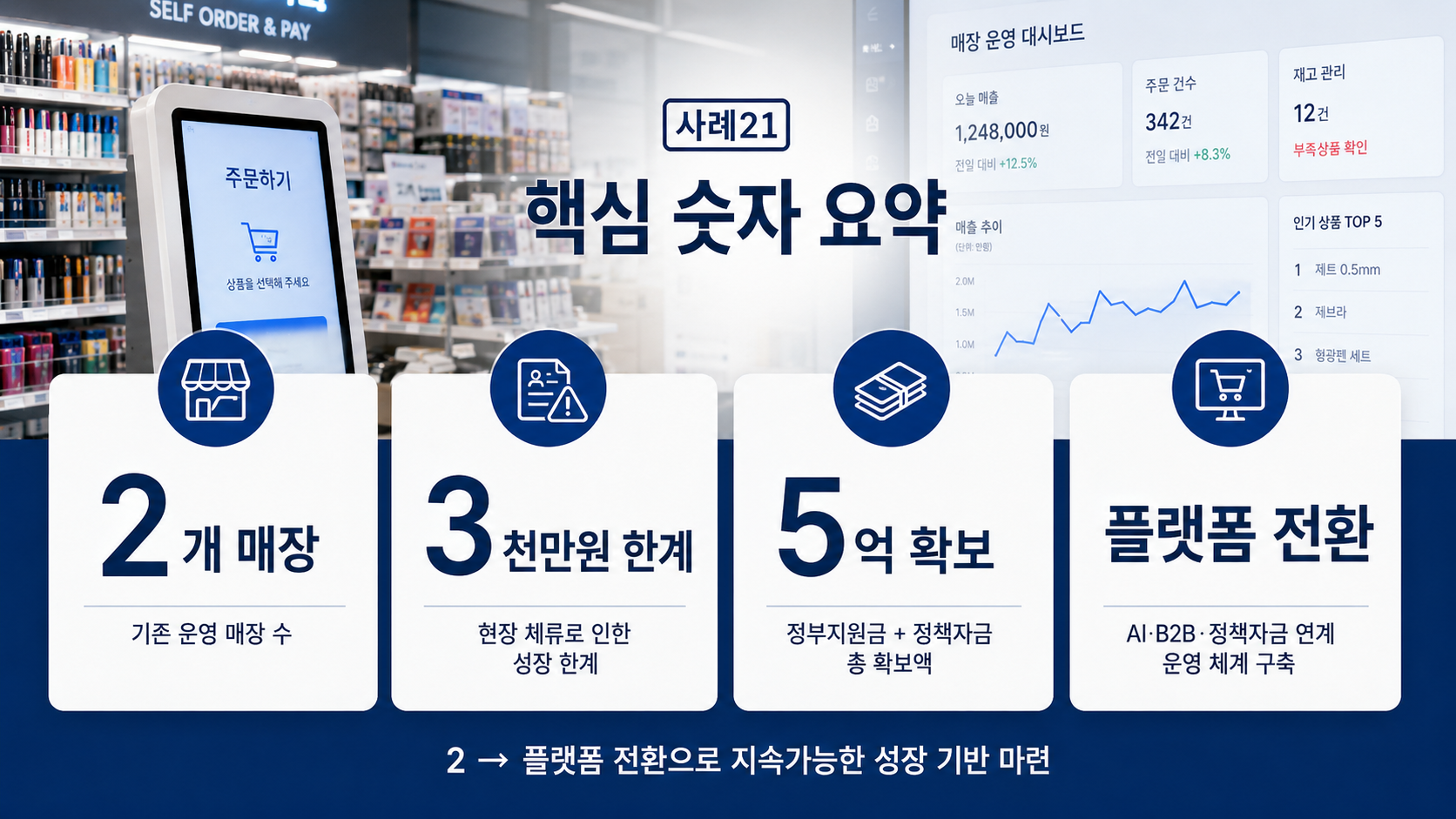 무인 문구점에서 무인 매장 운영 플랫폼 기업으로 전환해 5억을 확보하기까지 핵심 숫자 요약