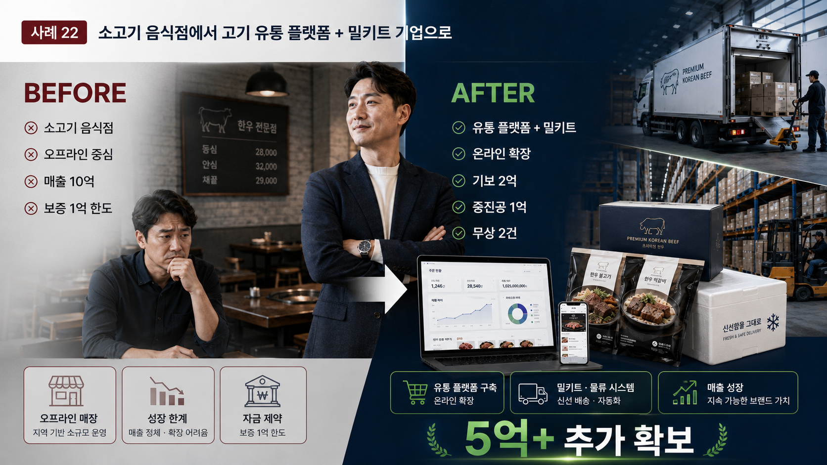 소고기 음식점에서 고기 유통 플랫폼·밀키트 기업으로 전환해 5억+ 추가 자금을 확보하기까지 전환 전후 비교