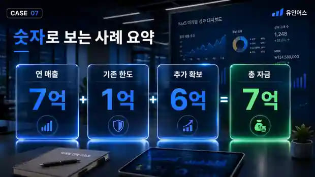 매출 7억인데 정책자금 1억이 한도였던 마케팅 대행사, SaaS 전환으로 추가 6억을 확보하기까지 숫자로 보는 결과