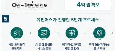 산후조리 육아 전문가 AI 육아 코칭 플랫폼 총 4억 확보 성공사례 - 유인어스 진행 5단계 프로세스
