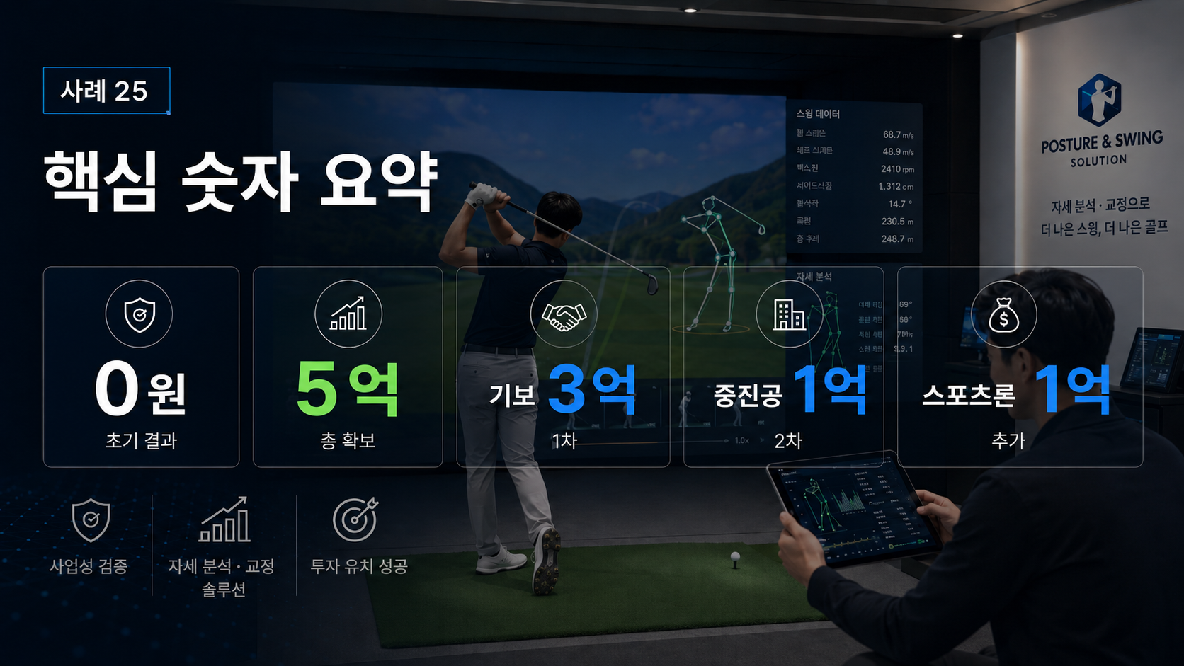 골프 스크린 운영자가 자세 분석·교정 솔루션 기업으로 전환해 5억을 확보하기까지 핵심 숫자 요약